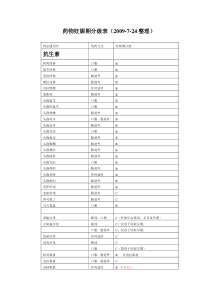 药物妊娠期分级表(分系统)