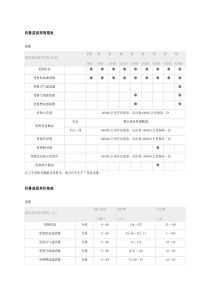 科鲁兹保养周期表