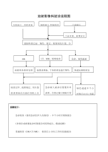 放射影像科就诊流程图