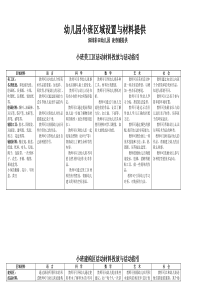 幼儿园小班区域设置与材料提供