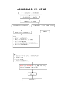 多重耐药菌监测报告处置流程