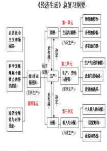 经济生活·第一单元：生活与消费(复习课件)-(共26张PPT)