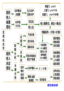 宏观经济学期末总结框架(绝)