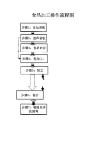 2餐饮服务食品经营者食品安全管理制度