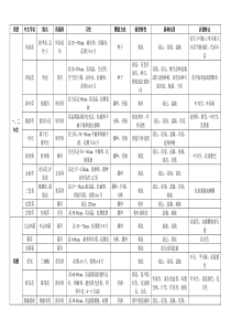 常见花卉习性一览表