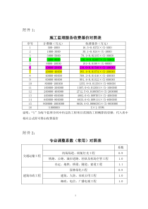 施工监理服务收费基价表