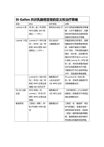 Luminal分子分型