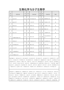 生物化学与分子生物学考研院校排名