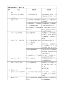 质量通病及防治