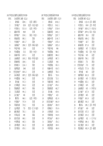 2018房企排行榜及企业性质