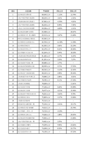 2014年1月全国各楼盘房价排行榜