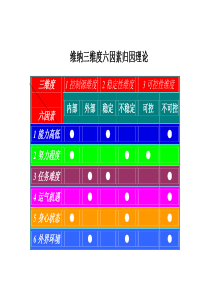 维纳三维度六因素归因理论(彩色版)