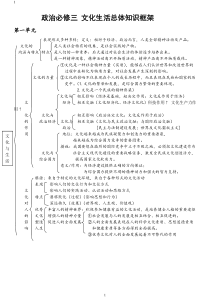 高中政治必修三知识框架