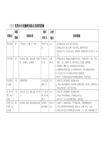 党委办公室廉政风险点及防控措施