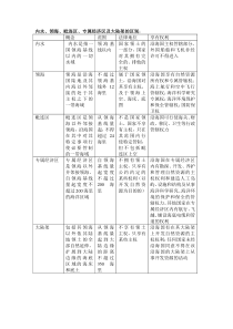 内水、领海、毗连区、专属经济区及大陆架的区别,实现担保物权