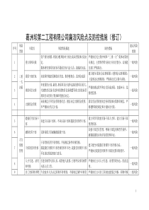 廉洁风险点及防控措施(修订)