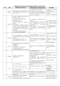 危险性较大的分部分项工程及其重大危险源(市政公用类)