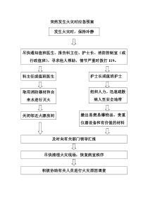 医院科室发生火灾时应急预案