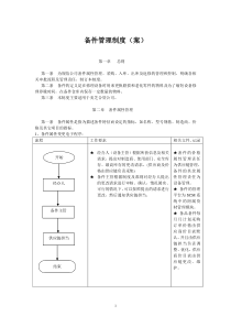 备件管理制度