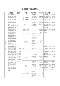 19世纪外国文学各流派总结