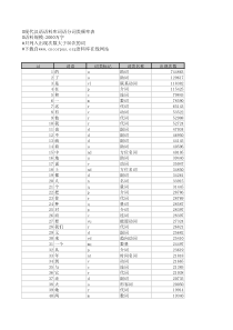 汉语语料库分词类词频表 高频词汇