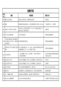 通力电梯故障代码大全