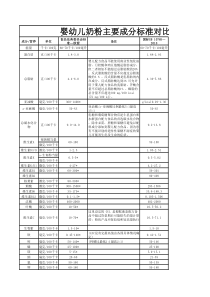 中国婴幼儿配方奶粉标准与欧盟标准比较(表)