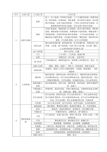 最新GB50300-2013房建分部分项工程划分