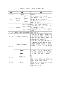 《常用危险化学品的分类及标志》(GB13690-1992)