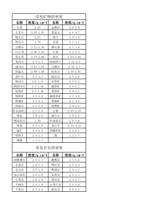 常见矿物及岩石的密度