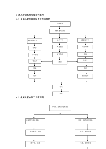 4 通风空调系统安装工艺流程