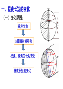 昼夜长短的变化规律