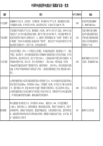 中国华电集团华电煤业下属部分煤矿信息一览表