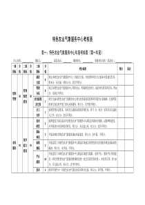 特色农业气象服务中心考核表