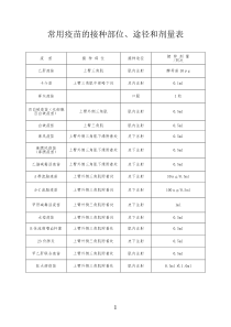 常用疫苗的接种部位、途径、剂量表