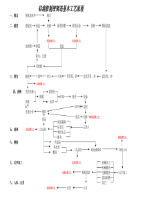 硅溶胶精密铸造基本工艺流程