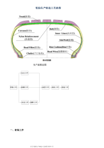 轮胎生产制造工艺流程