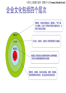 企业文化包括的四个层次