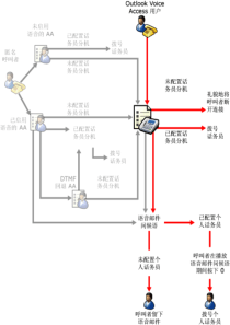 公司话务咨询设计流程图