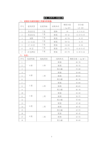 建筑工程常用造价指标