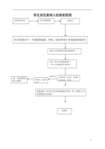 产科抢救流程图