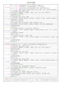 七版中医妇科学整理