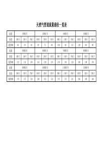 天然气流量通径一览表