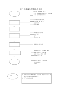 充气式输液加压器操作流程