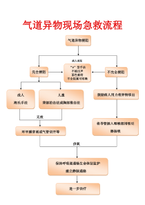 气道异物急救流程