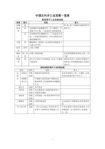 中国古代手工业发展一览表