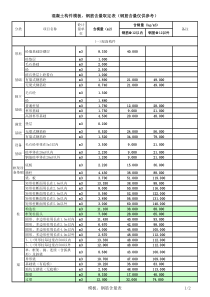 混凝土构件模板及钢筋含量参考表