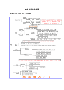 高中化学基础知识网络图完整版