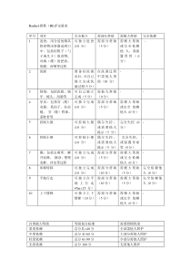 Barthel评分表