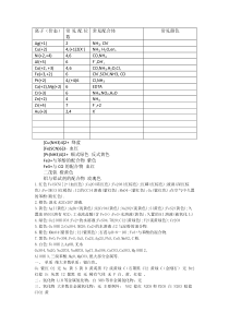 常见金属离子配位数及颜色总结 (自动保存的)